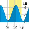 Beaufort SC tide chart for Monday, January 18, 2021
