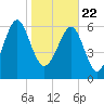 Beaufort SC tide chart for Friday, January 22, 2021