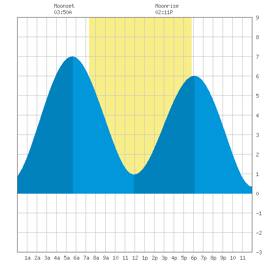 Beaufort SC tide chart for Sunday, January 24, 2021