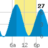 Beaufort SC tide chart for Wednesday, January 27, 2021