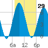 Beaufort SC tide chart for Friday, January 29, 2021