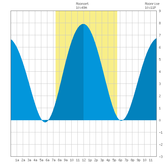 Beaufort SC tide chart for Sunday, January 3, 2021