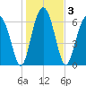 Beaufort SC tide chart for Sunday, January 3, 2021