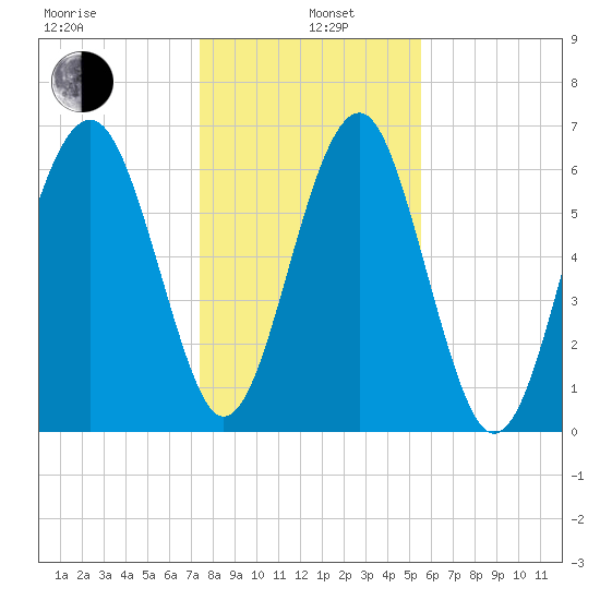 Beaufort SC tide chart for Wednesday, January 6, 2021