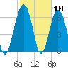 Beaufort SC tide chart for Wednesday, February 10, 2021