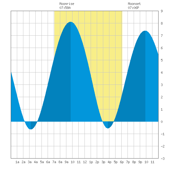 Beaufort SC tide chart for Friday, February 12, 2021