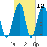 Beaufort SC tide chart for Friday, February 12, 2021