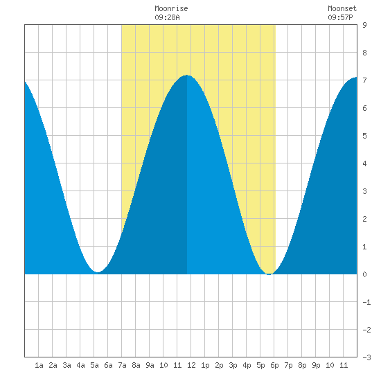 Beaufort SC tide chart for Monday, February 15, 2021