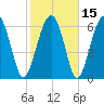 Beaufort SC tide chart for Monday, February 15, 2021