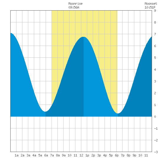 Beaufort SC tide chart for Tuesday, February 16, 2021