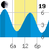 Beaufort SC tide chart for Friday, February 19, 2021