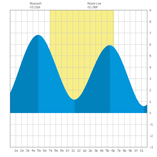 Beaufort SC tide chart for Monday, February 22, 2021