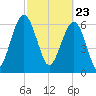 Beaufort SC tide chart for Tuesday, February 23, 2021