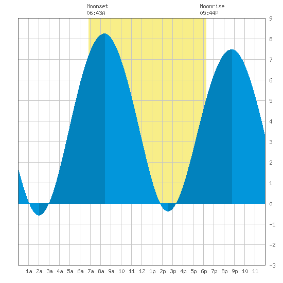 Beaufort SC tide chart for Friday, February 26, 2021