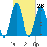 Beaufort SC tide chart for Friday, February 26, 2021