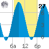 Beaufort SC tide chart for Saturday, February 27, 2021