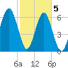 Beaufort SC tide chart for Friday, February 5, 2021