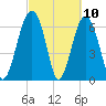 Beaufort SC tide chart for Wednesday, March 10, 2021
