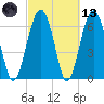 Beaufort SC tide chart for Saturday, March 13, 2021