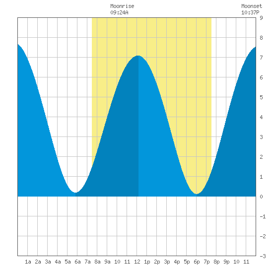 Beaufort SC tide chart for Tuesday, March 16, 2021