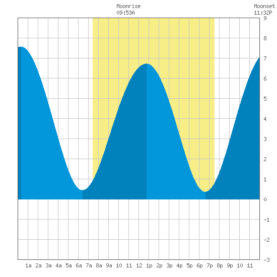 Beaufort SC tide chart for Wednesday, March 17, 2021