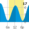 Beaufort SC tide chart for Wednesday, March 17, 2021