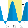 Beaufort SC tide chart for Monday, March 1, 2021