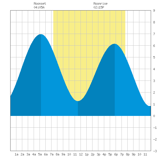 Beaufort SC tide chart for Tuesday, March 23, 2021