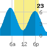 Beaufort SC tide chart for Tuesday, March 23, 2021