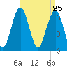 Beaufort SC tide chart for Thursday, March 25, 2021