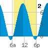 Beaufort SC tide chart for Tuesday, March 2, 2021