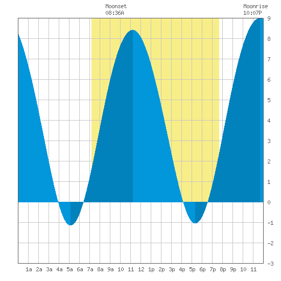 Beaufort SC tide chart for Tuesday, March 30, 2021