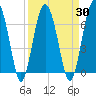 Beaufort SC tide chart for Tuesday, March 30, 2021