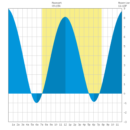 Beaufort SC tide chart for Wednesday, March 31, 2021