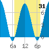 Beaufort SC tide chart for Wednesday, March 31, 2021