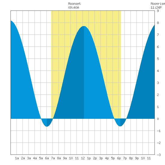 Beaufort SC tide chart for Wednesday, March 3, 2021