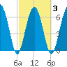 Beaufort SC tide chart for Wednesday, March 3, 2021