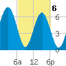 Beaufort SC tide chart for Saturday, March 6, 2021