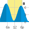 Beaufort SC tide chart for Monday, March 8, 2021
