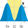 Beaufort SC tide chart for Tuesday, March 9, 2021
