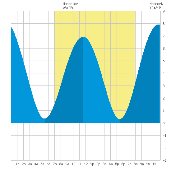 Beaufort SC tide chart for Wednesday, April 14, 2021