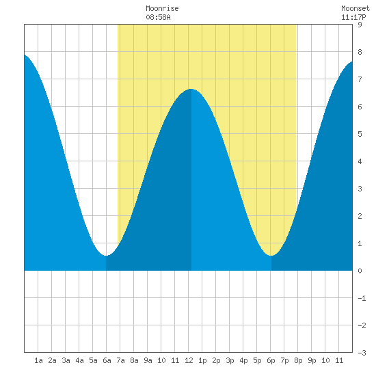 Beaufort SC tide chart for Thursday, April 15, 2021