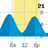 Beaufort SC tide chart for Wednesday, April 21, 2021
