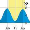 Beaufort SC tide chart for Thursday, April 22, 2021