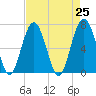 Beaufort SC tide chart for Sunday, April 25, 2021