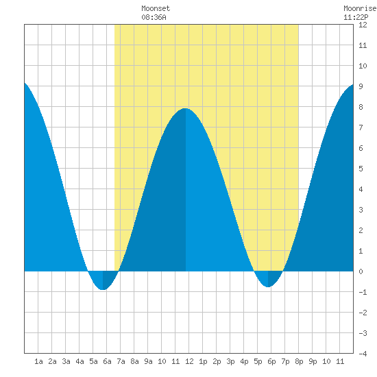 Beaufort SC tide chart for Thursday, April 29, 2021
