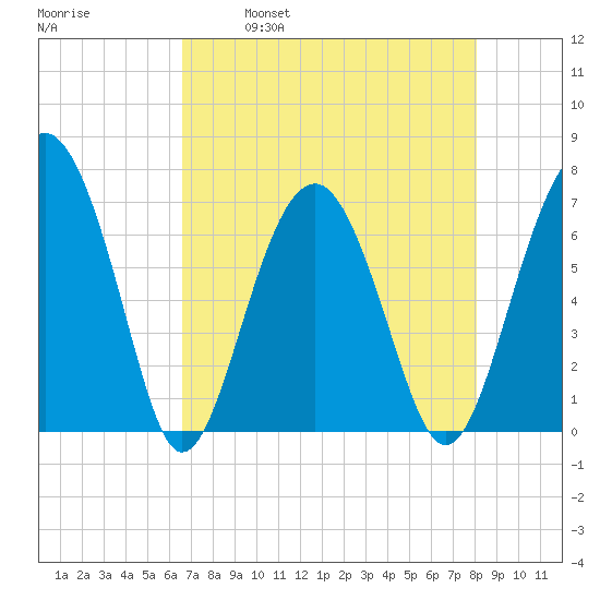 Beaufort SC tide chart for Friday, April 30, 2021