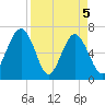 Beaufort SC tide chart for Monday, April 5, 2021