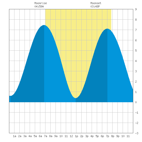 Beaufort SC tide chart for Wednesday, April 7, 2021