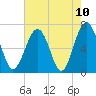 Beaufort SC tide chart for Monday, May 10, 2021